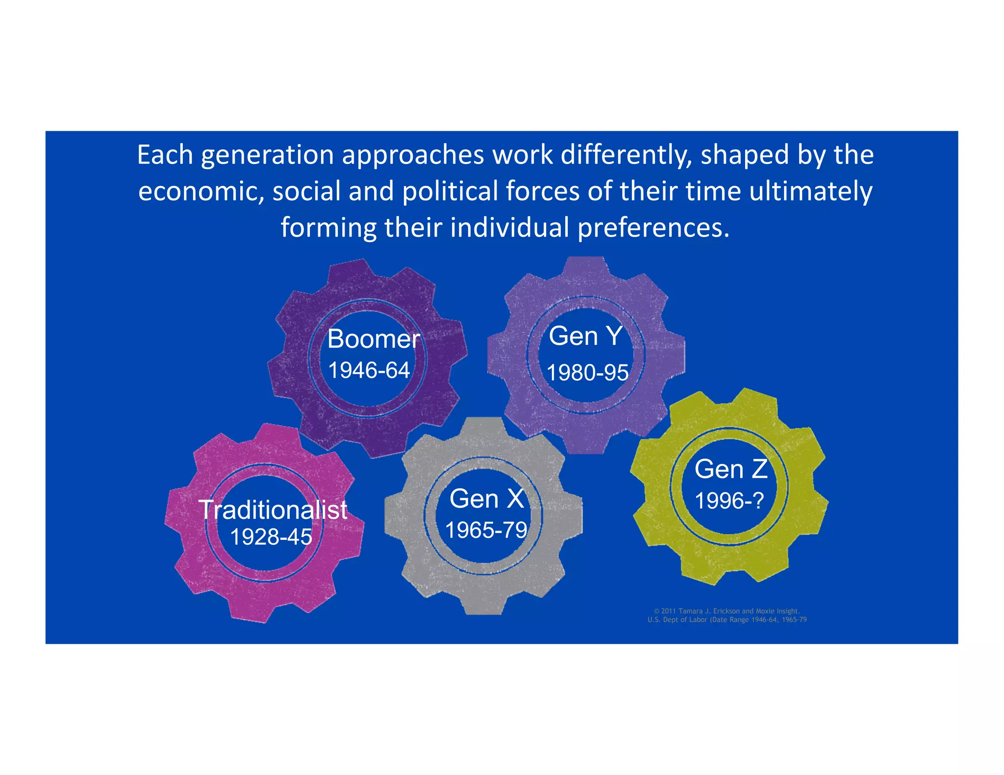 © 2011 Tamara J. Erickson and Moxie Insight.
U.S. Dept of Labor (Date Range 1946-64, 1965-79
Each generation approaches work differently, shaped by the 
economic, social and political forces of their time ultimately 
forming their individual preferences.
1928-45
Traditionalist
1946-64
Boomer
1965-79
Gen X
1980-95
Gen Y
1996-?
Gen Z
 
