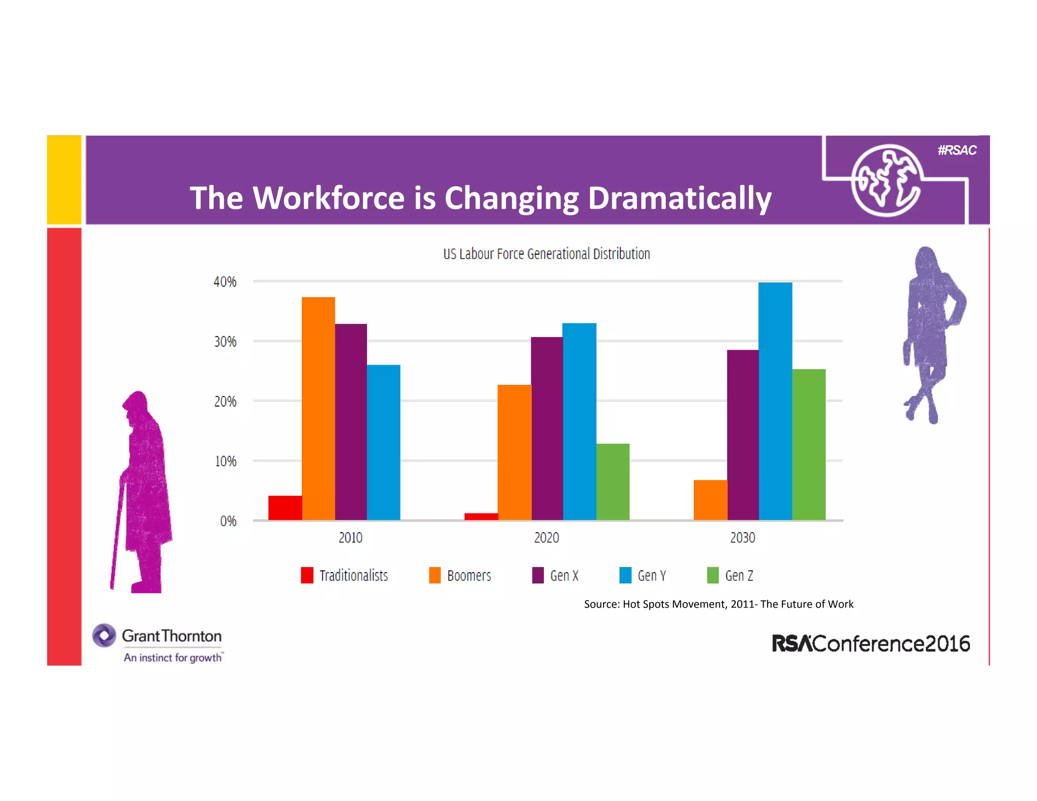 #RSAC
The Workforce is Changing Dramatically 
Source: Hot Spots Movement, 2011‐ The Future of Work
 