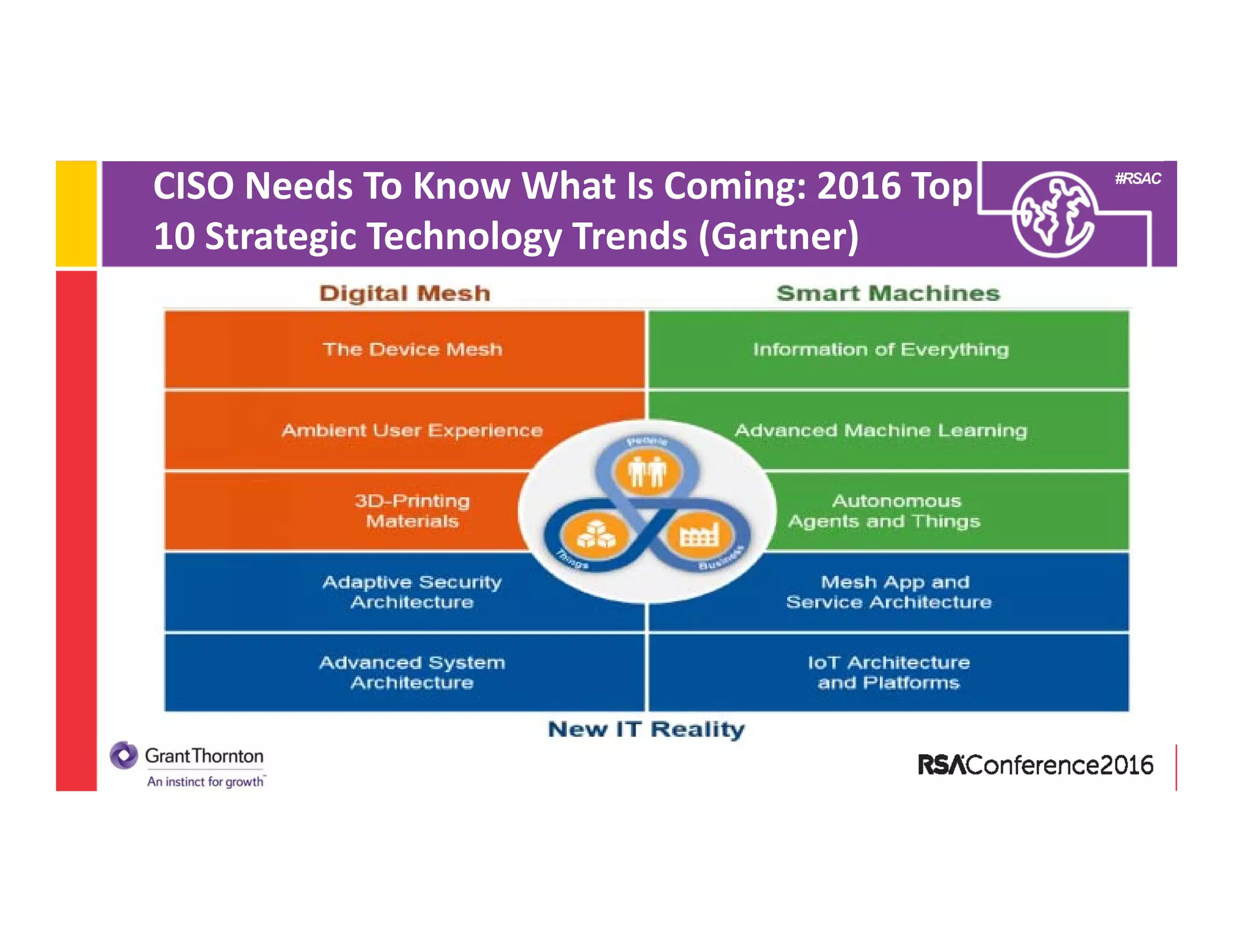 #RSAC
CISO Needs To Know What Is Coming: 2016 Top 
10 Strategic Technology Trends (Gartner) 
87% of Senior Managers 
Send work to a home 
computer or cloud to 
work on remotely
 