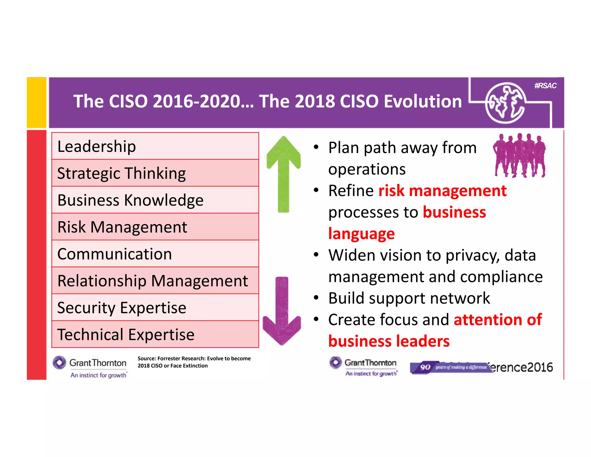 #RSAC
The CISO 2016‐2020… The 2018 CISO Evolution 
• Plan path away from 
operations
• Refine risk management 
processes to business 
language
• Widen vision to privacy, data 
management and compliance
• Build support network
• Create focus and attention of 
business leaders
Leadership
Strategic Thinking
Business Knowledge
Risk Management
Communication
Relationship Management
Security Expertise
Technical Expertise
Source: Forrester Research: Evolve to become 
2018 CISO or Face Extinction 
 