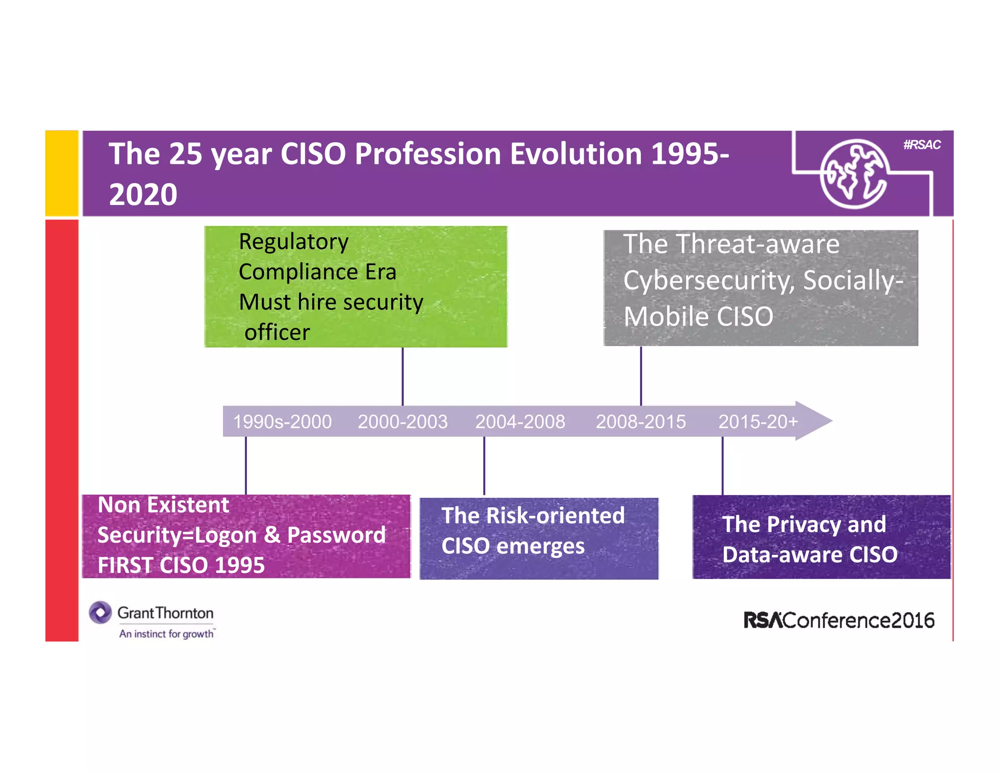 #RSAC
The 25 year CISO Profession Evolution 1995‐
2020
1990s-2000 2000-2003 2004-2008 2008-2015 2015-20+
Non Existent
Security=Logon & Password
FIRST CISO 1995
Regulatory
Compliance Era
Must hire security
officer
The Risk‐oriented 
CISO emerges
The Threat‐aware 
Cybersecurity, Socially‐
Mobile CISO
The Privacy and 
Data‐aware CISO
 