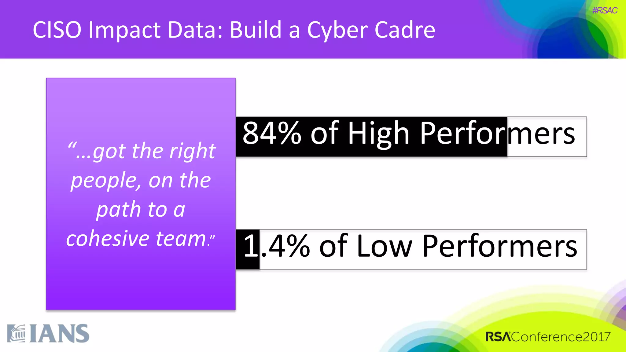 #RSAC
CISO Impact Data: Build a Cyber Cadre
84% of High Performers
1.4% of Low Performers
“…got the right
people, on the
path to a
cohesive team.”
 