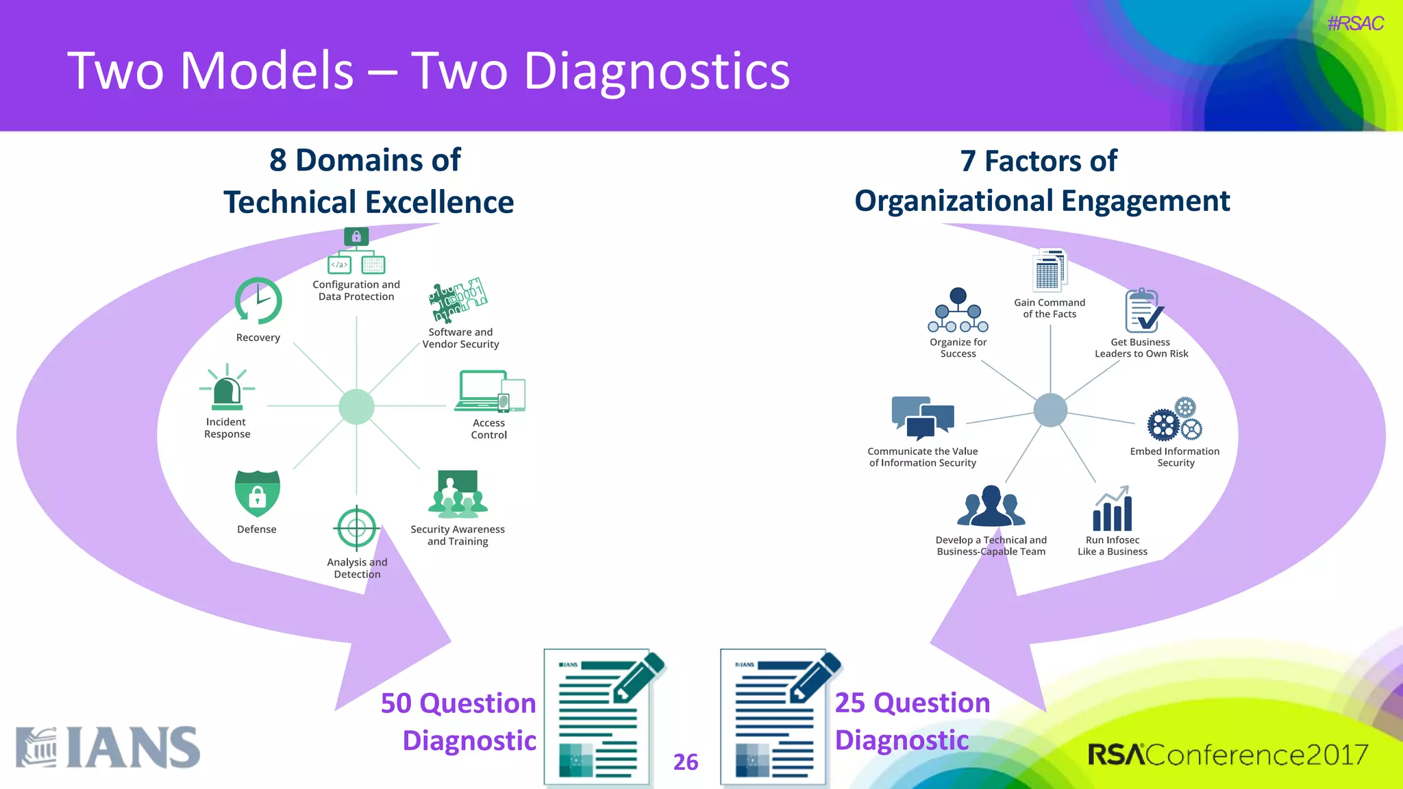 #RSAC
Two Models – Two Diagnostics
8 Domains of
Technical Excellence
7 Factors of
Organizational Engagement
25 Question
Diagnostic
50 Question
Diagnostic
26
 
