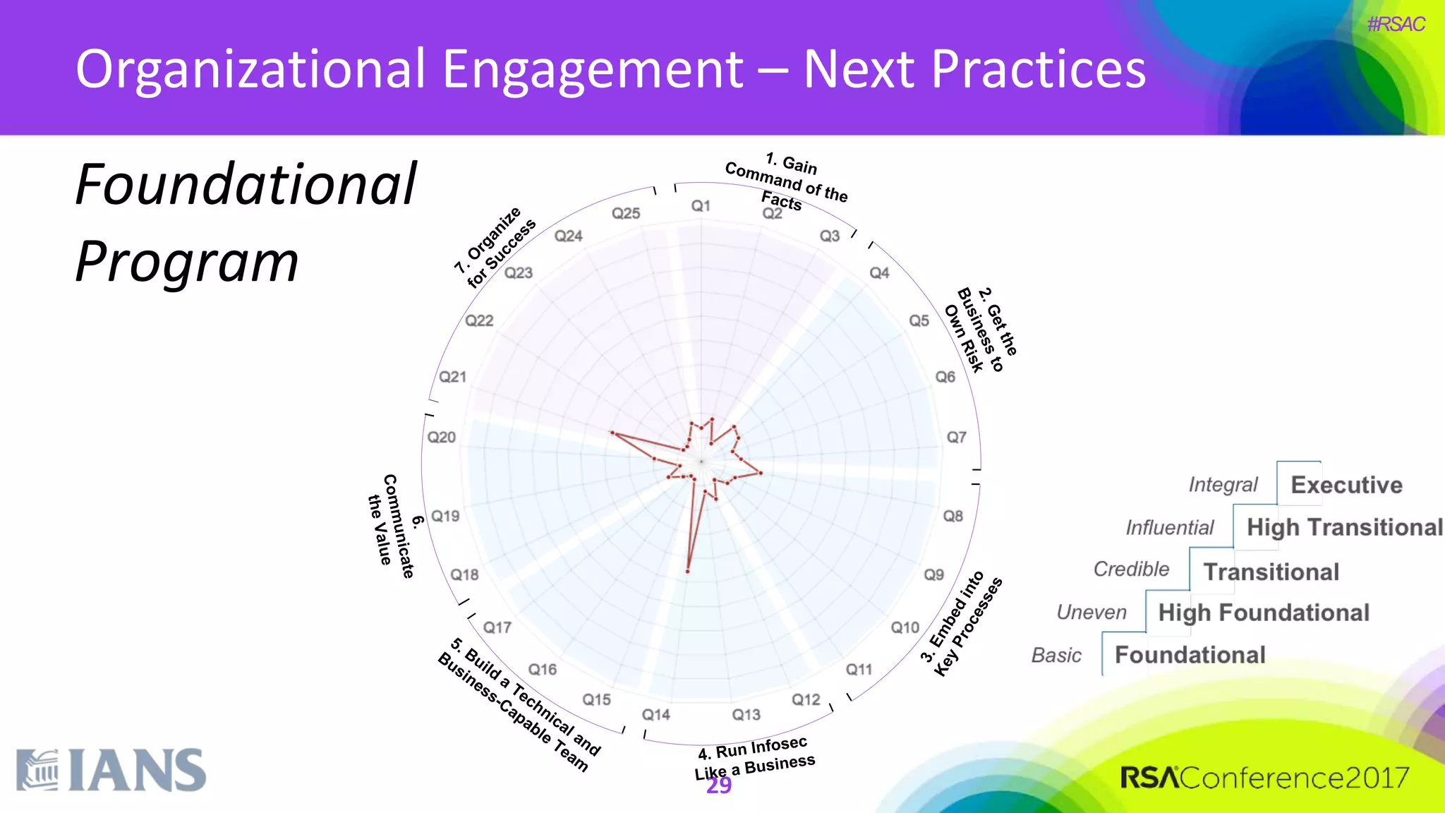 #RSAC
Organizational Engagement – Next Practices
Foundational
Program
29
 