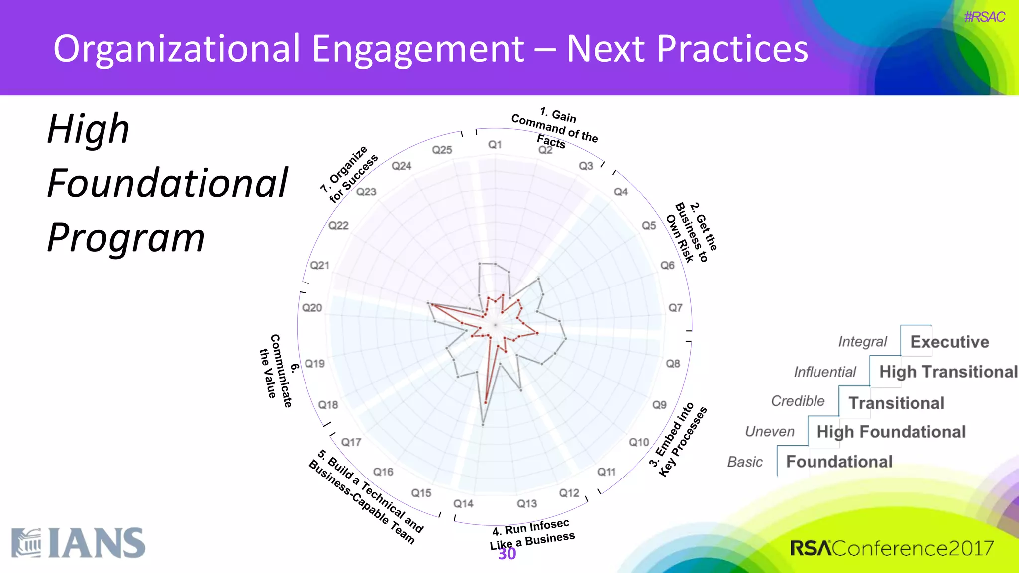 #RSAC
High
Foundational
Program
30
Organizational Engagement – Next Practices
 