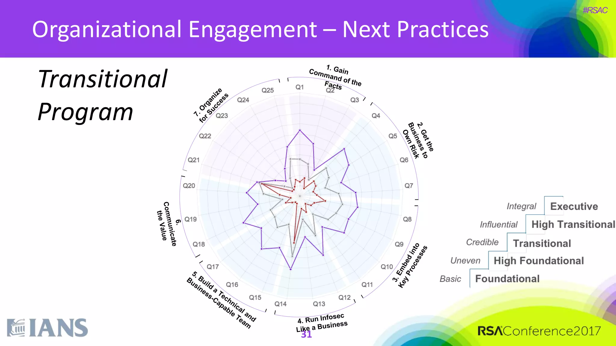 #RSAC
31
Organizational Engagement – Next Practices
Transitional
Program
 