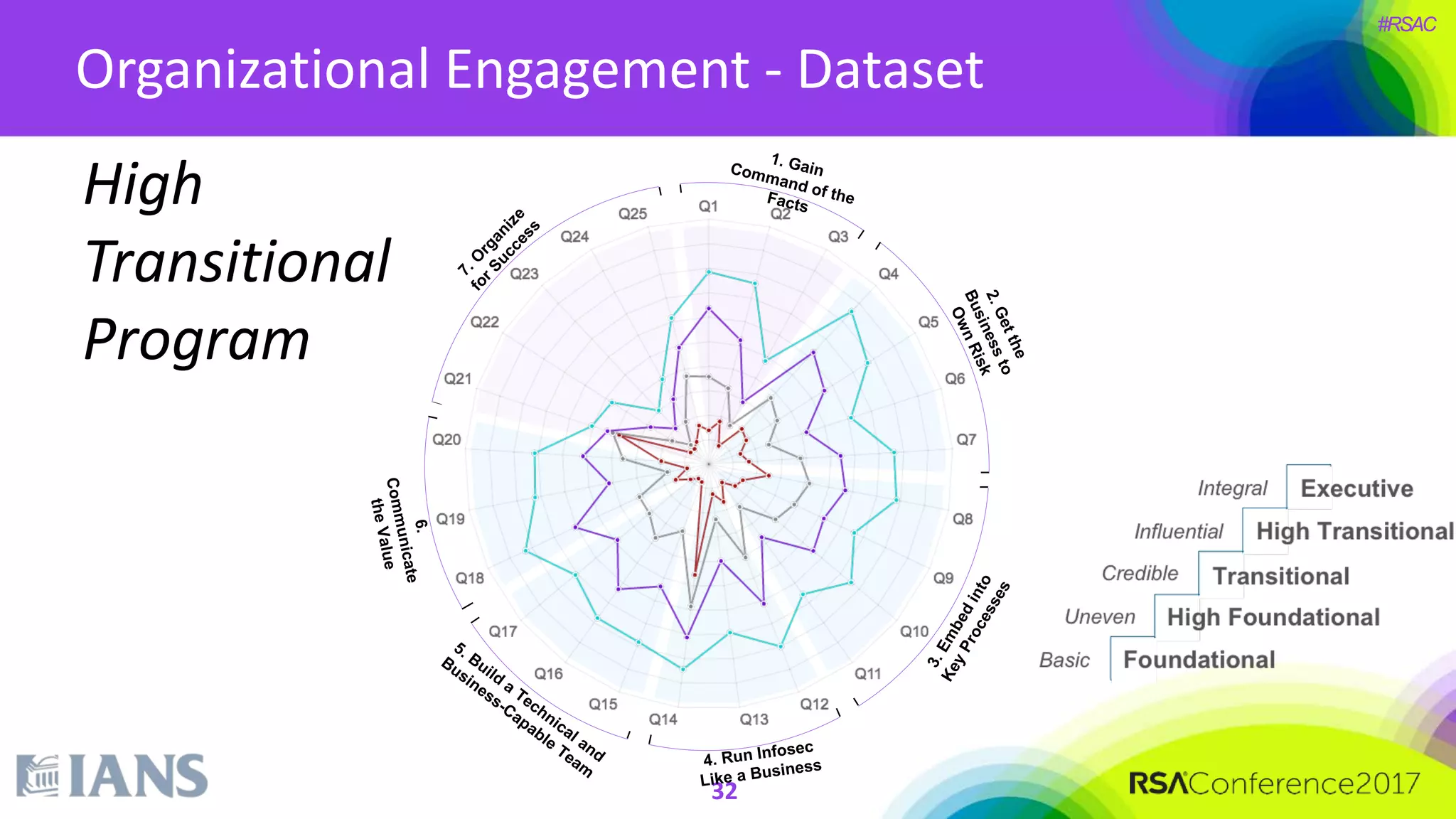 #RSAC
32
Organizational Engagement - Dataset
High
Transitional
Program
 