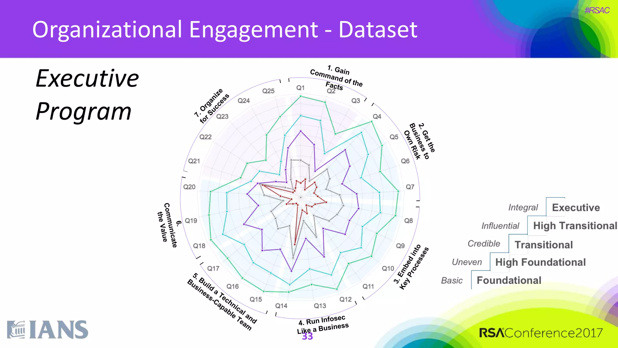 #RSAC
33
Organizational Engagement - Dataset
Executive
Program
 