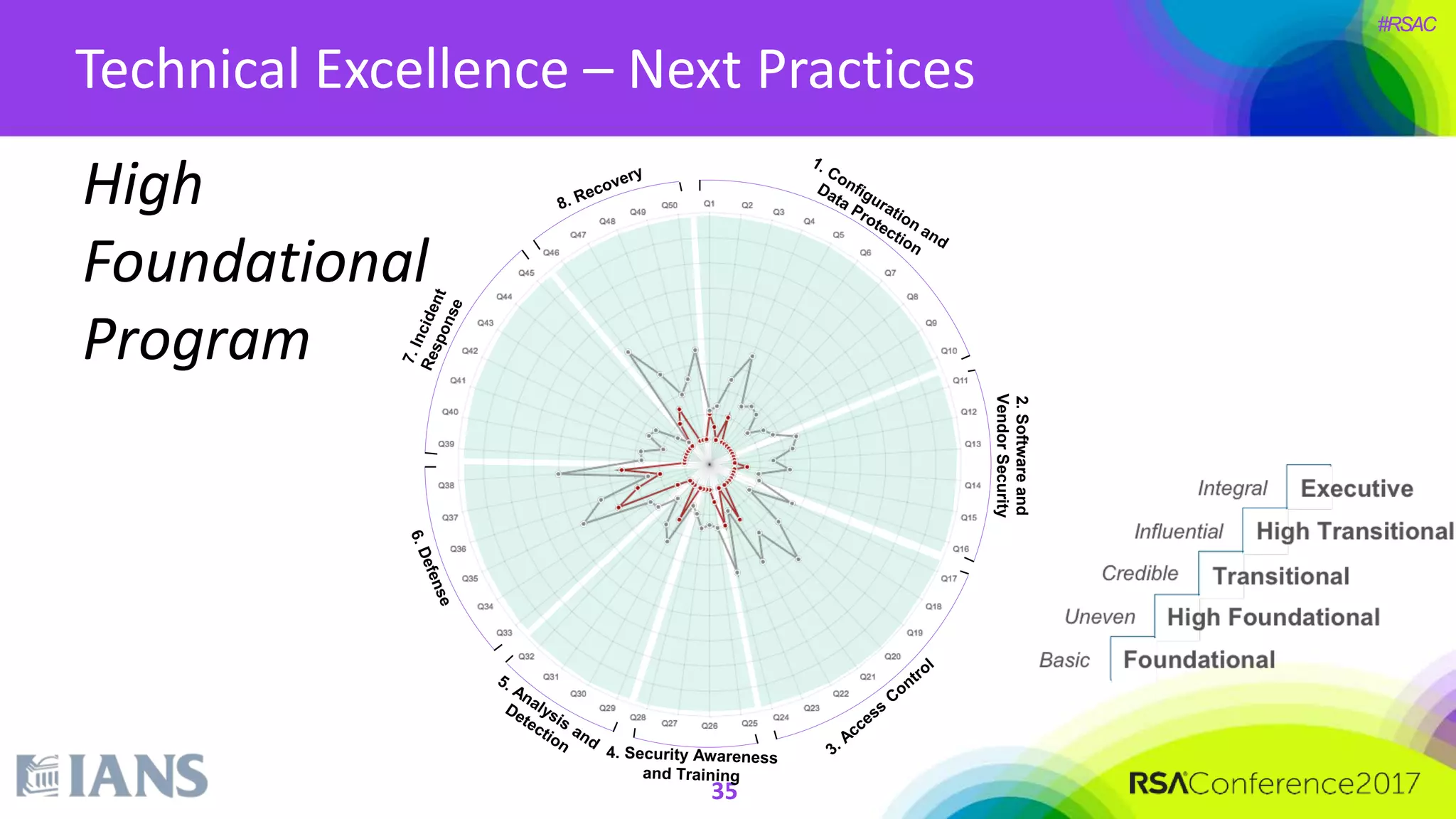 #RSAC
35
Technical Excellence – Next Practices
High
Foundational
Program
2.Softwareand
VendorSecurity
 