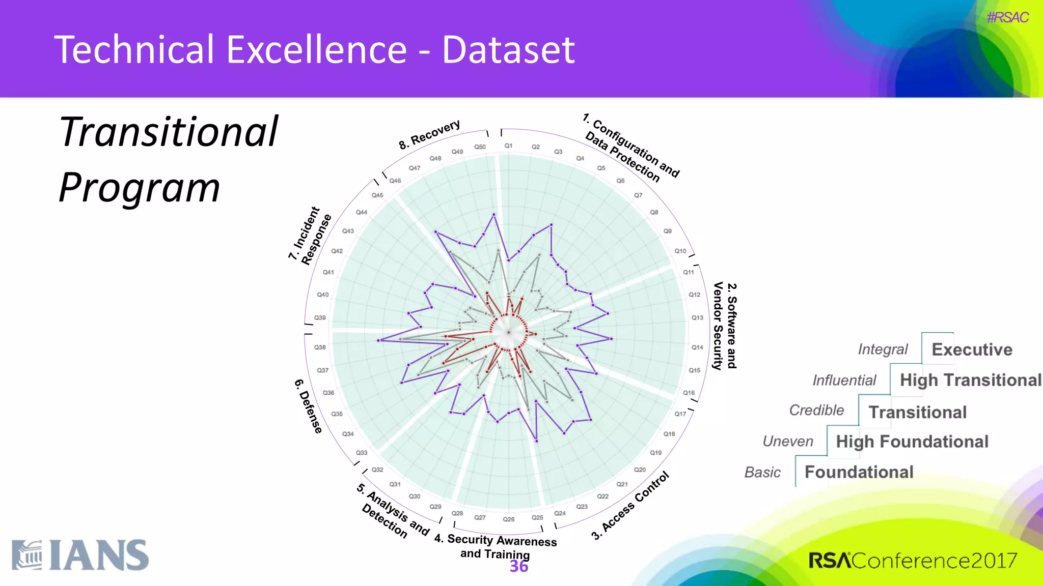 #RSAC
36
Technical Excellence - Dataset
Transitional
Program
2.Softwareand
VendorSecurity
 