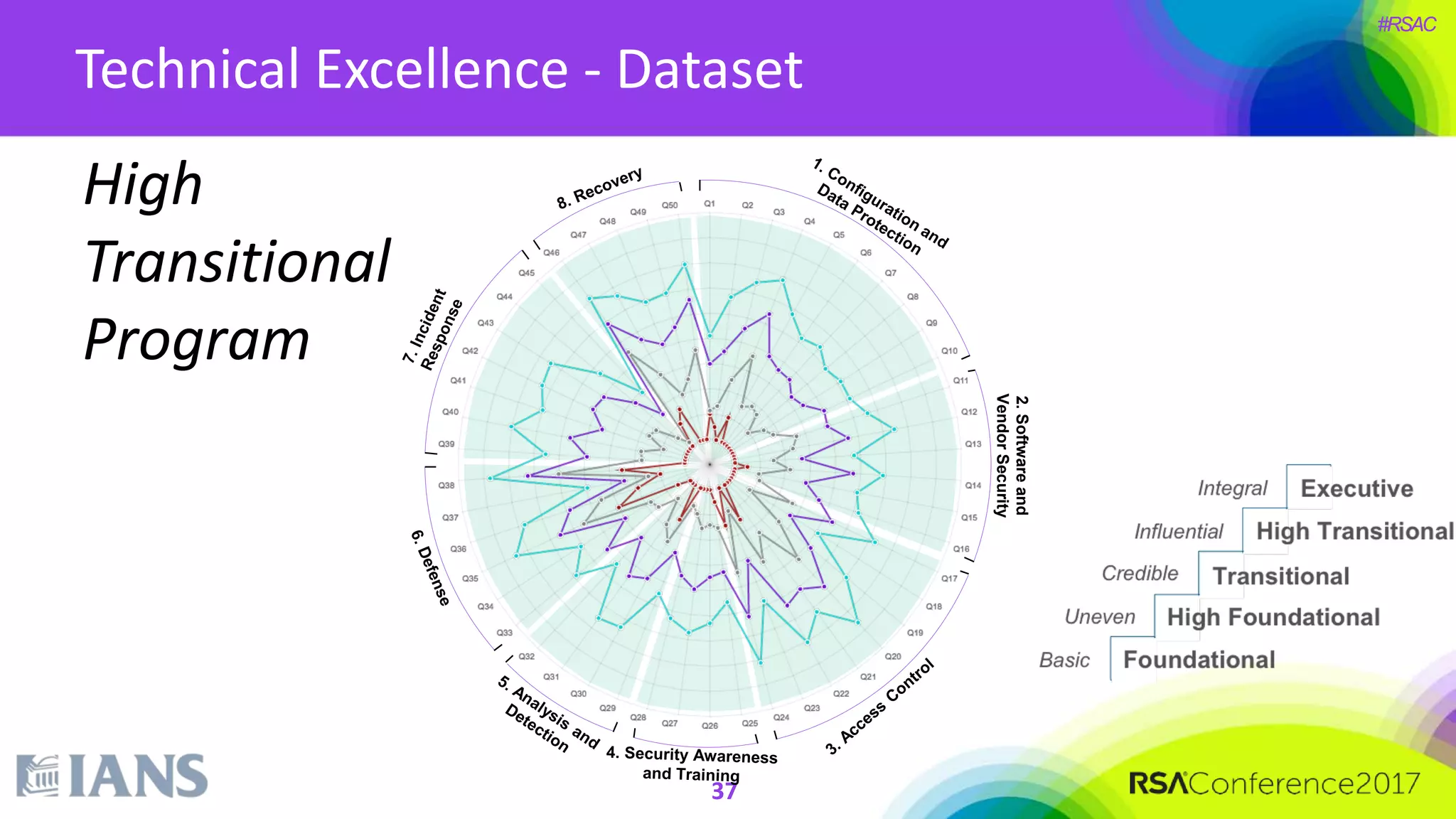 #RSAC
37
Technical Excellence - Dataset
High
Transitional
Program
2.Softwareand
VendorSecurity
 