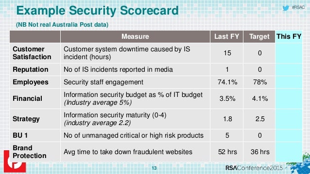 security metrics