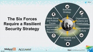 #RSAC
The Six Forces
Require a Resilient
Security Strategy
Business
Strategy
Global Social
and Political
Forces
Government
and Industry
Regulations
Adversaries and
Threats
Organizational
Culture
IT
Organization,
Systems and
Infrastructure
JC-JC
4
 