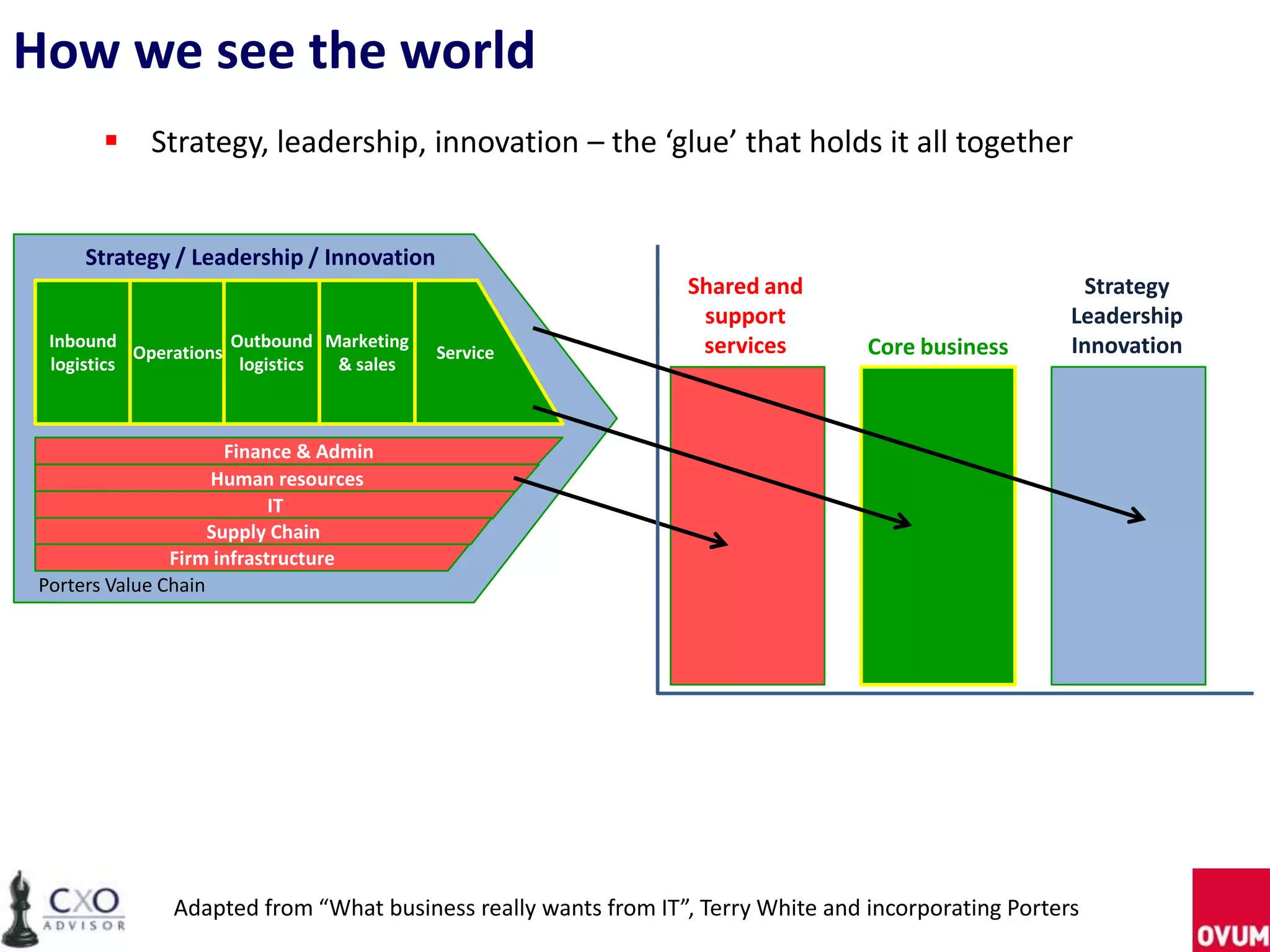 How we see the world
Strategy / Leadership / Innovation
Inbound
logistics
Operations Service
Outbound
logistics
Marketing
& sales
Human resources
Finance & Admin
IT
Supply Chain
Firm infrastructure
Shared and
support
services Core business
Strategy
Leadership
Innovation
 Strategy, leadership, innovation – the ‘glue’ that holds it all together
Adapted from “What business really wants from IT”, Terry White and incorporating Porters
Porters Value Chain
 