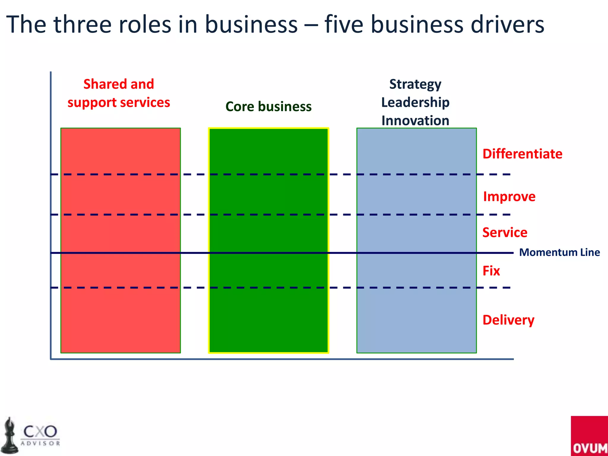 The three roles in business – five business drivers
Shared and
support services Core business
Strategy
Leadership
Innovation
Delivery
Fix
Improve
Service
Differentiate
Momentum Line
 