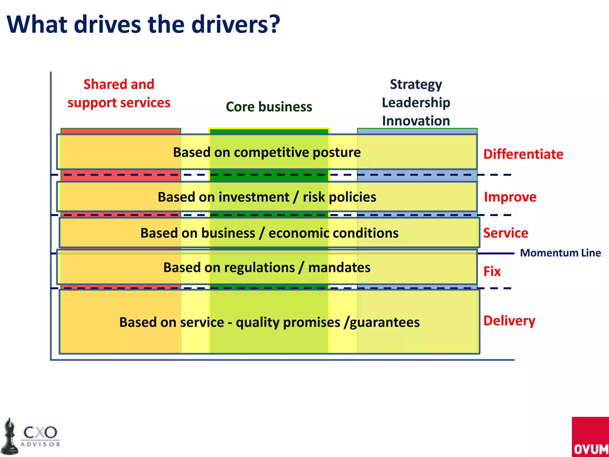 What drives the drivers?
Shared and
support services Core business
Strategy
Leadership
Innovation
Delivery
Fix
Improve
Service
Differentiate
Momentum Line
Based on investment / risk policies
Based on business / economic conditions
Based on competitive posture
Based on service - quality promises /guarantees
Based on regulations / mandates
 