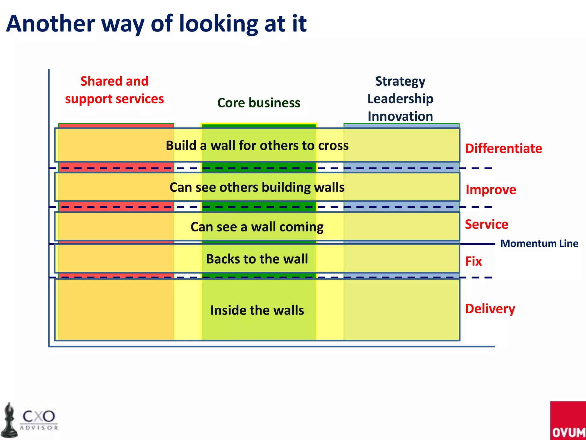 Another way of looking at it
Shared and
support services Core business
Strategy
Leadership
Innovation
Delivery
Fix
Improve
Service
Differentiate
Momentum Line
Can see others building walls
Can see a wall coming
Build a wall for others to cross
Inside the walls
Backs to the wall
 