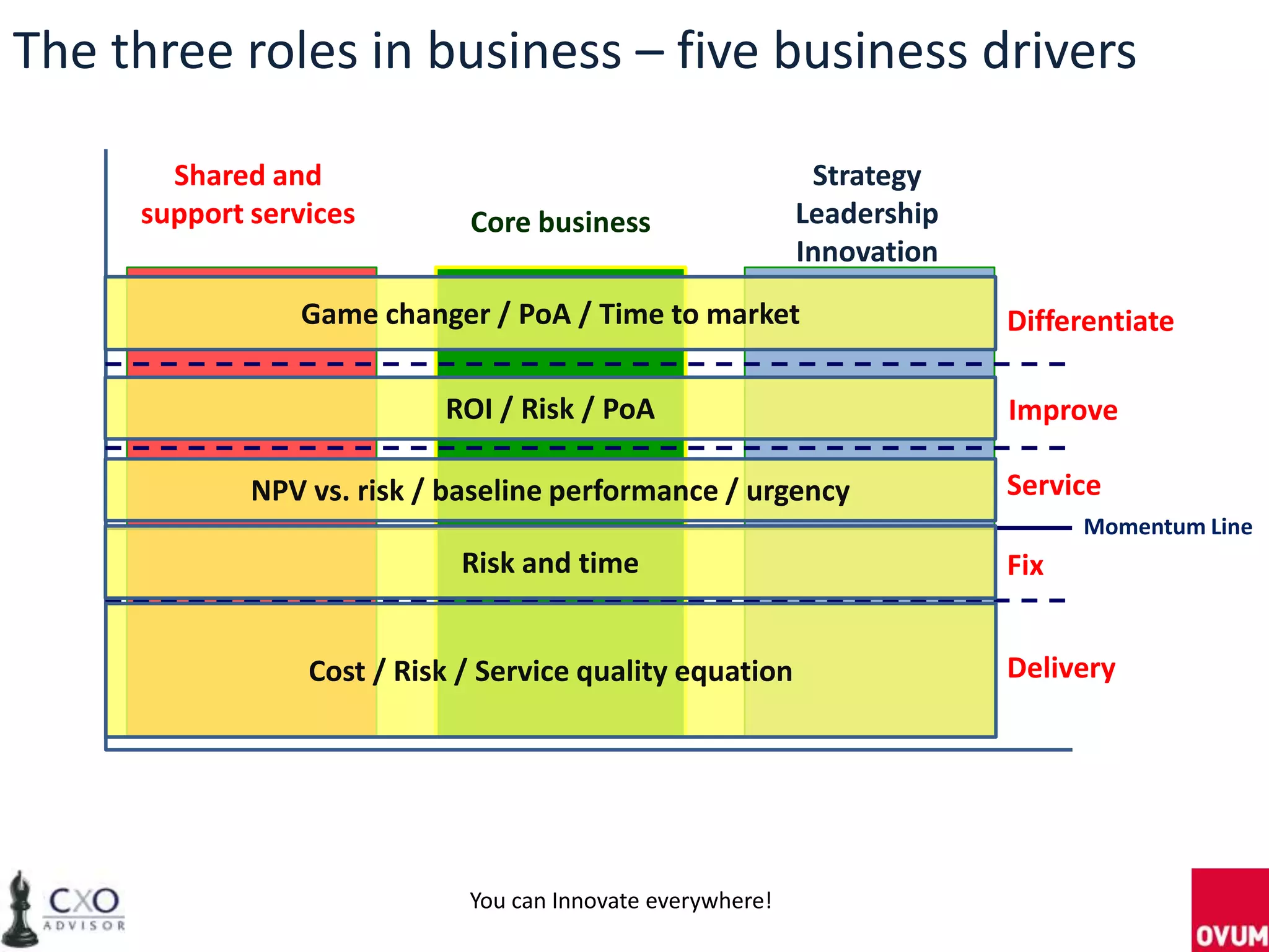 The three roles in business – five business drivers
Shared and
support services Core business
Strategy
Leadership
Innovation
Delivery
Fix
Improve
Service
Differentiate
Momentum Line
ROI / Risk / PoA
NPV vs. risk / baseline performance / urgency
Game changer / PoA / Time to market
Cost / Risk / Service quality equation
Risk and time
You can Innovate everywhere!
 