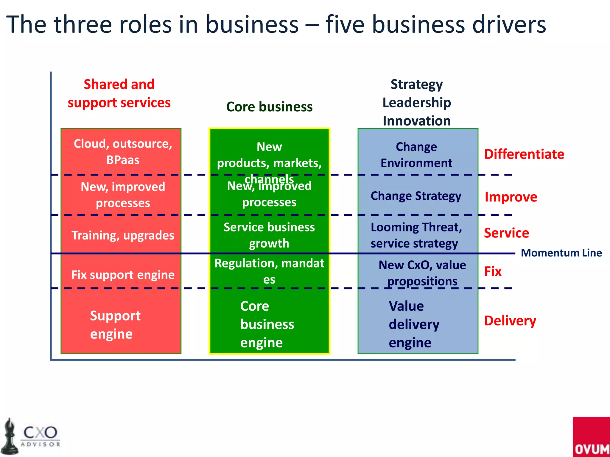 The three roles in business – five business drivers
Shared and
support services Core business
Strategy
Leadership
Innovation
Delivery
Fix
Improve
Service
Differentiate
Core
business
engine
Value
delivery
engine
Support
engine
Looming Threat,
service strategy
Change Strategy
Change
Environment
New
products, markets,
channelsNew, improved
processes
Service business
growth
Regulation, mandat
es
New CxO, value
propositionsFix support engine
Training, upgrades
New, improved
processes
Cloud, outsource,
BPaas
Momentum Line
 