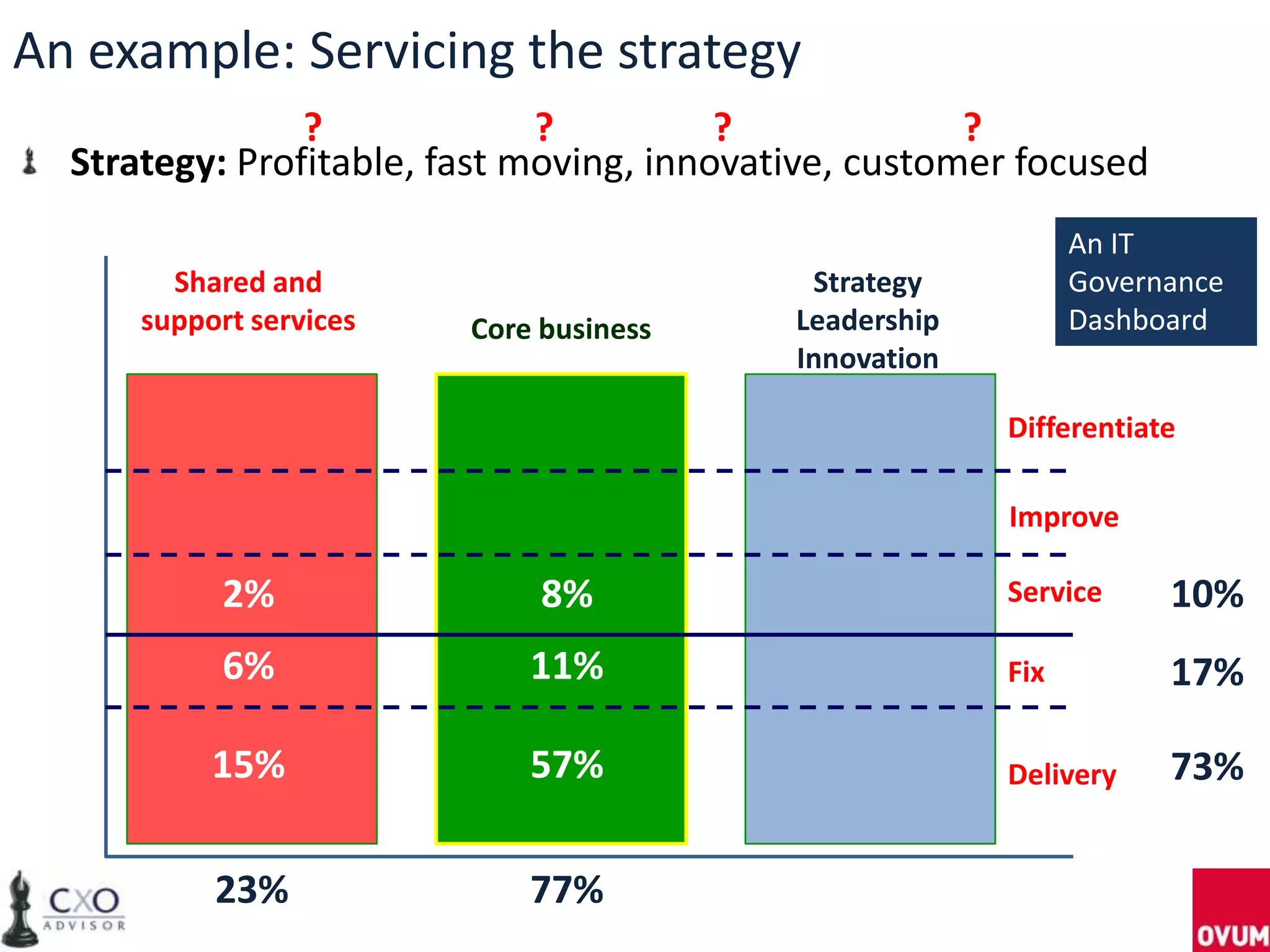 An example: Servicing the strategy
Strategy: Profitable, fast moving, innovative, customer focused
10%
Shared and
support services Core business
Strategy
Leadership
Innovation
Delivery
Fix
Improve
Service
Differentiate
57%15%
6% 11%
8%2%
17%
73%
? ? ? ?
23% 77%
An IT
Governance
Dashboard
 