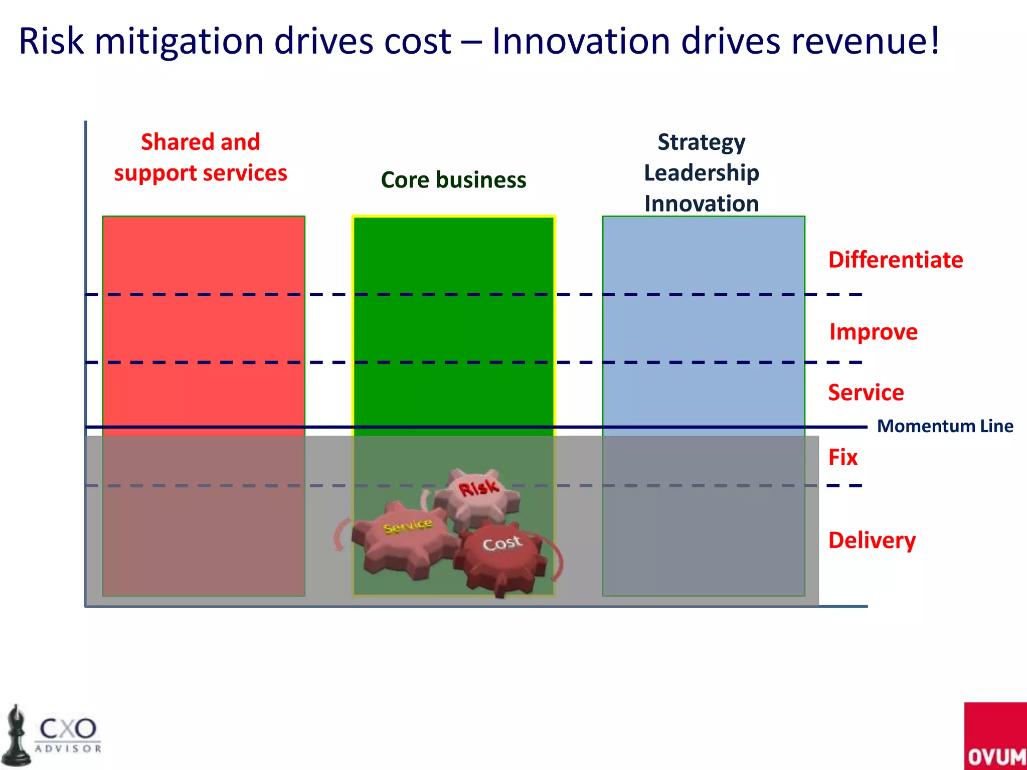Risk mitigation drives cost – Innovation drives revenue!
Shared and
support services Core business
Strategy
Leadership
Innovation
Delivery
Fix
Improve
Service
Differentiate
Momentum Line
 