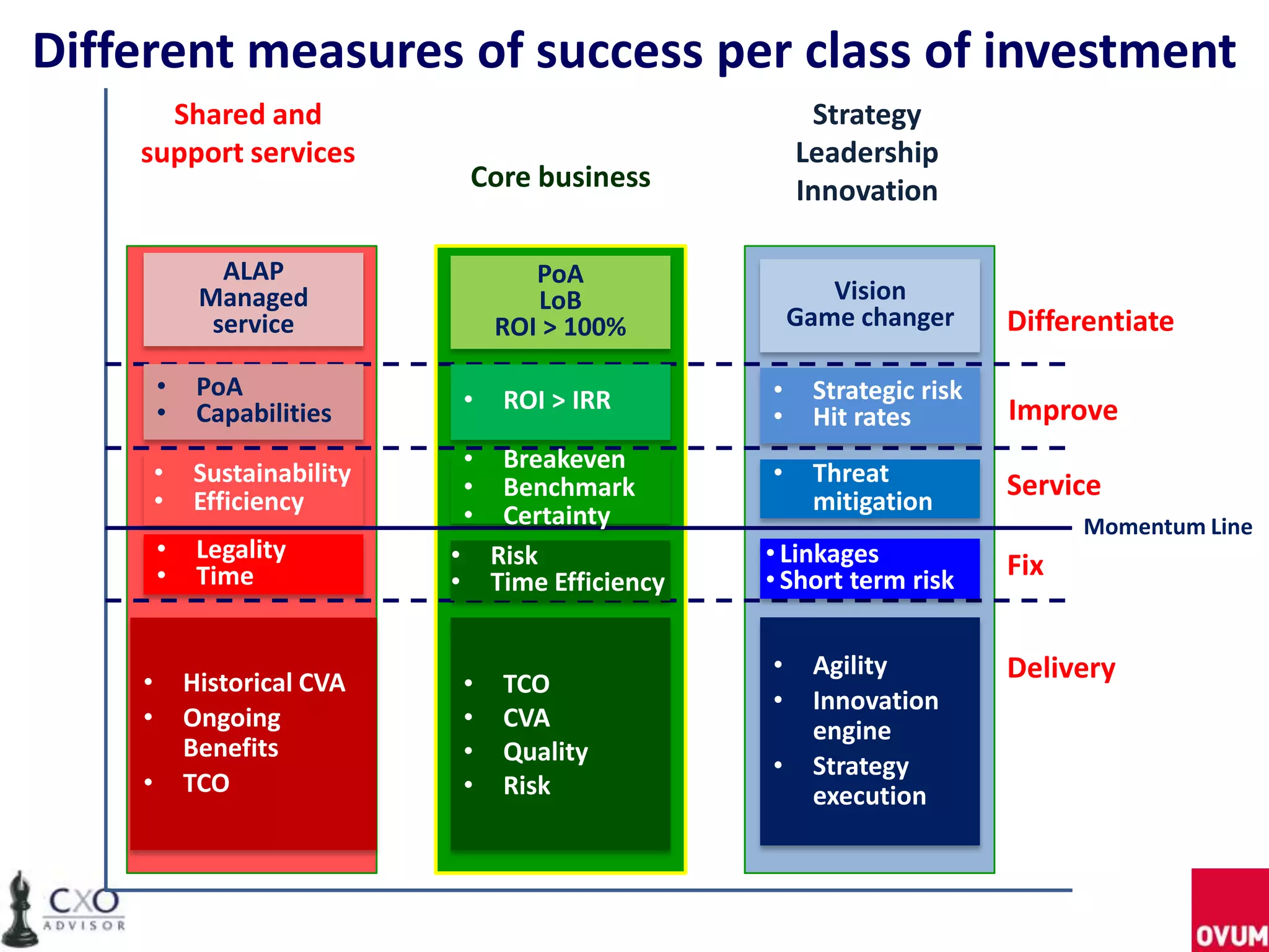 Shared and
support services
Core business
Strategy
Leadership
Innovation
Delivery
Fix
Improve
Service
Differentiate
Momentum Line
• Historical CVA
• Ongoing
Benefits
• TCO
• TCO
• CVA
• Quality
• Risk
• Agility
• Innovation
engine
• Strategy
execution
• Sustainability
• Efficiency
• Breakeven
• Benchmark
• Certainty
• Threat
mitigation
• PoA
• Capabilities • ROI > IRR • Strategic risk
• Hit rates
ALAP
Managed
service
PoA
LoB
ROI > 100%
Vision
Game changer
• Legality
• Time
• Risk
• Time Efficiency
• Linkages
• Short term risk
Different measures of success per class of investment
 