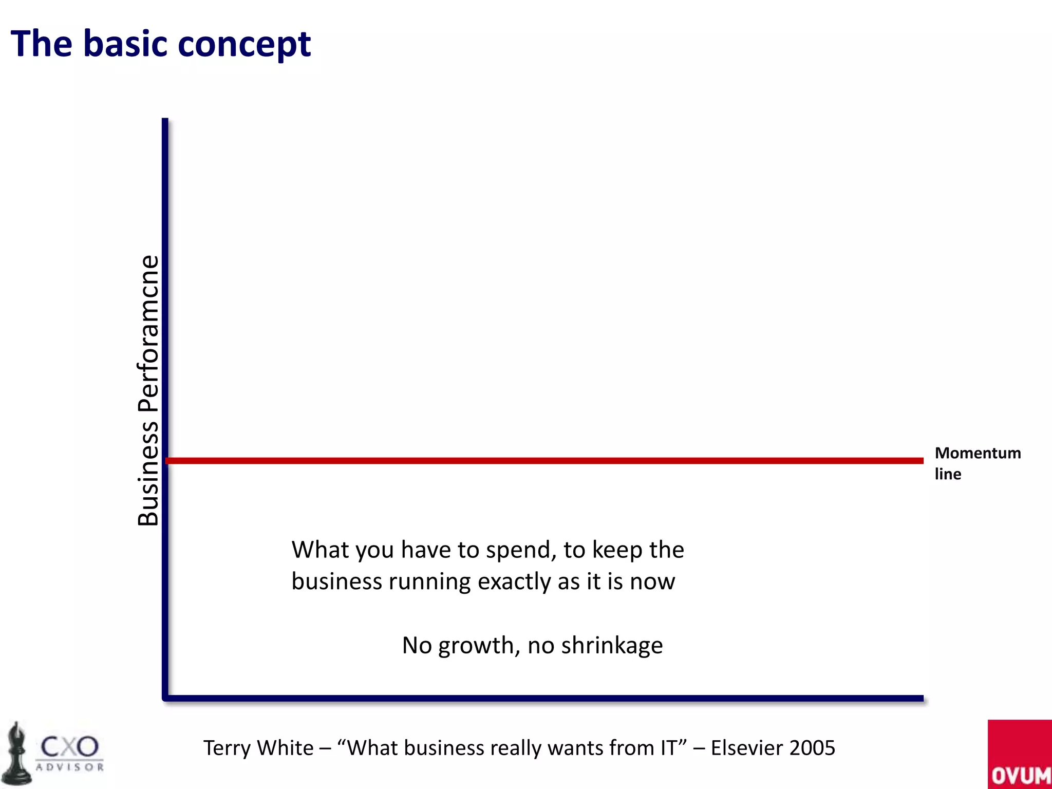 BusinessPerforamcne
The basic concept
Momentum
line
What you have to spend, to keep the
business running exactly as it is now
No growth, no shrinkage
Terry White – “What business really wants from IT” – Elsevier 2005
 