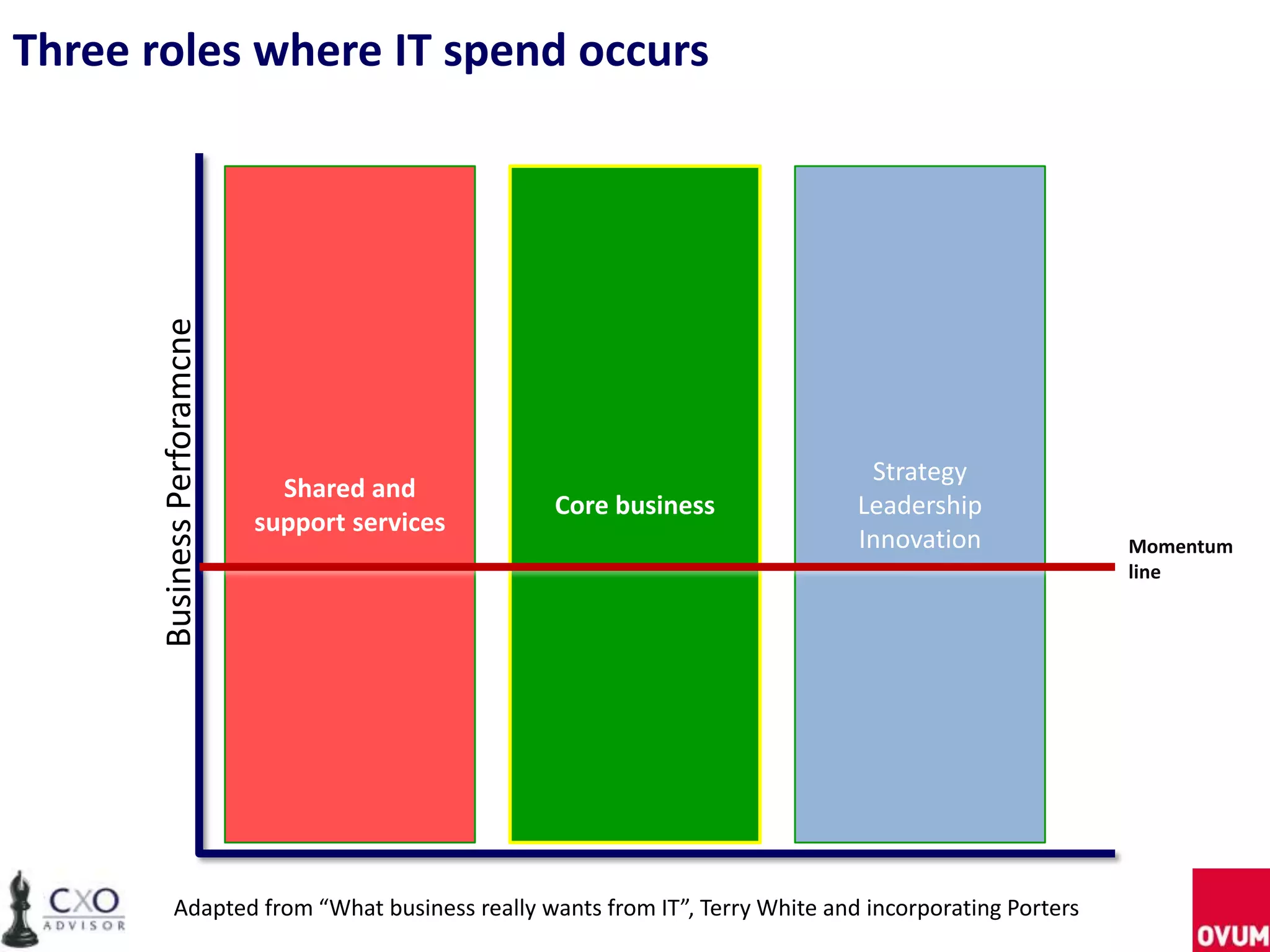 Shared and
support services
Strategy
Leadership
Innovation
Core business
BusinessPerforamcne
Three roles where IT spend occurs
Momentum
line
Adapted from “What business really wants from IT”, Terry White and incorporating Porters
 