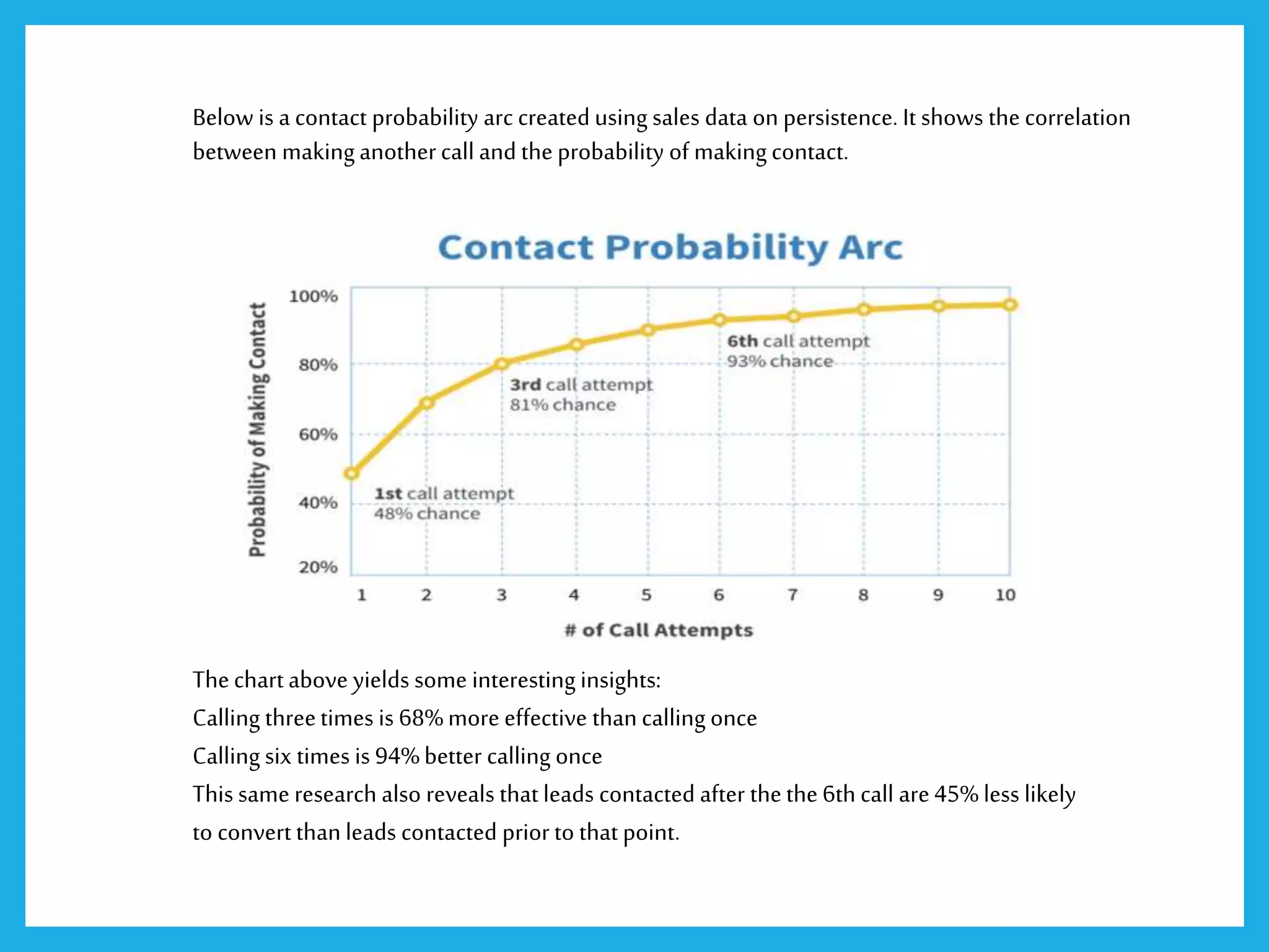 Below is a contact probability arc created using sales data on persistence. It shows the correlation
between makinganothercall and the probability of makingcontact.
Thechartabove yields some interesting insights:
Calling threetimes is 68%more effective thancalling once
Calling six times is 94%better calling once
This same research also reveals that leads contacted after thethe 6th call are45% less likely
to convert thanleads contacted prior to that point.
 