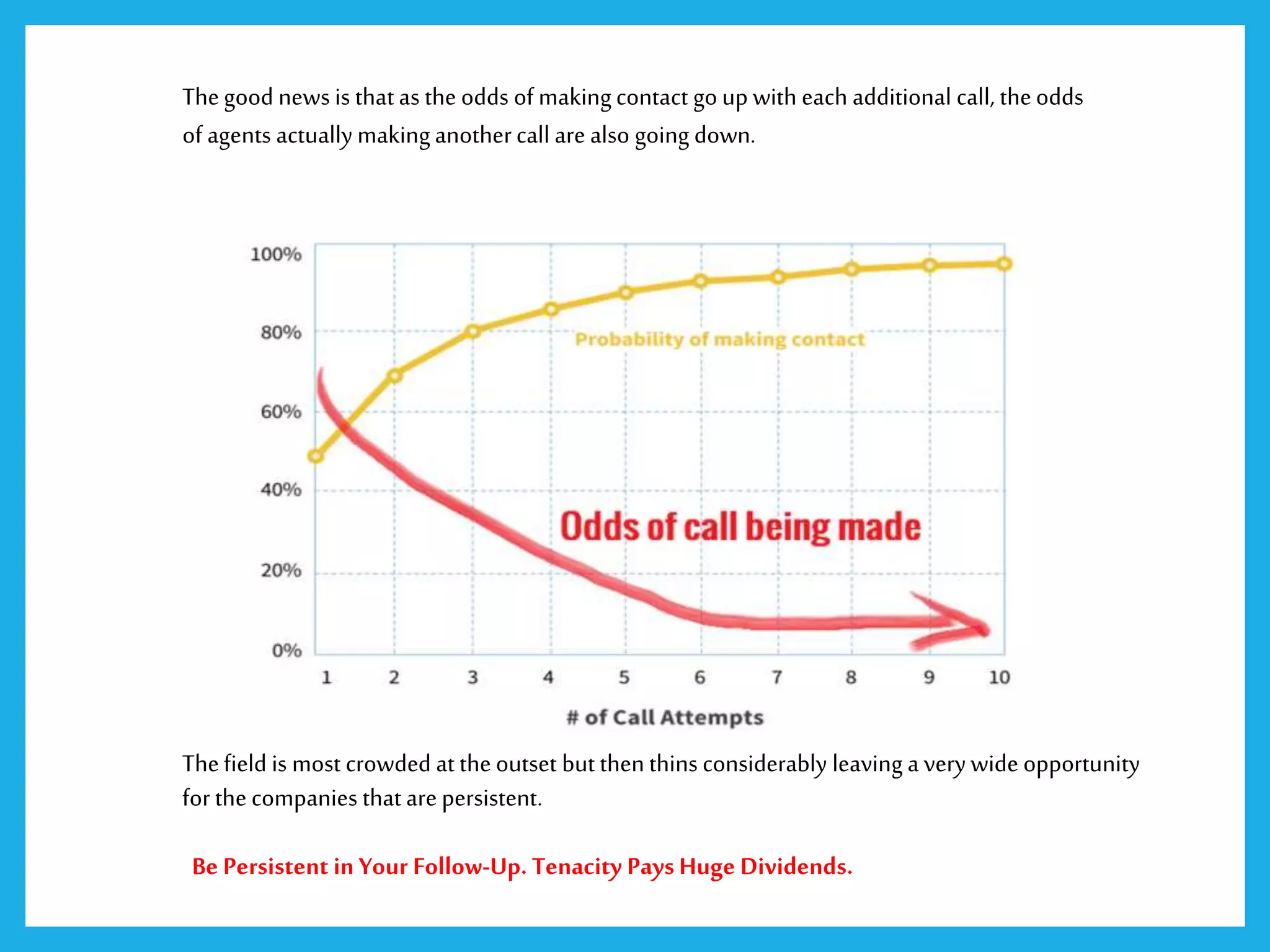 Thefield is most crowded at the outset but then thins considerably leaving a verywide opportunity
for the companies that are persistent.
Be Persistent in Your Follow-Up. Tenacity PaysHuge Dividends.
Thegood news is that as the odds of makingcontact go up with each additional call, theodds
of agents actually makinganothercall are also going down.
 
