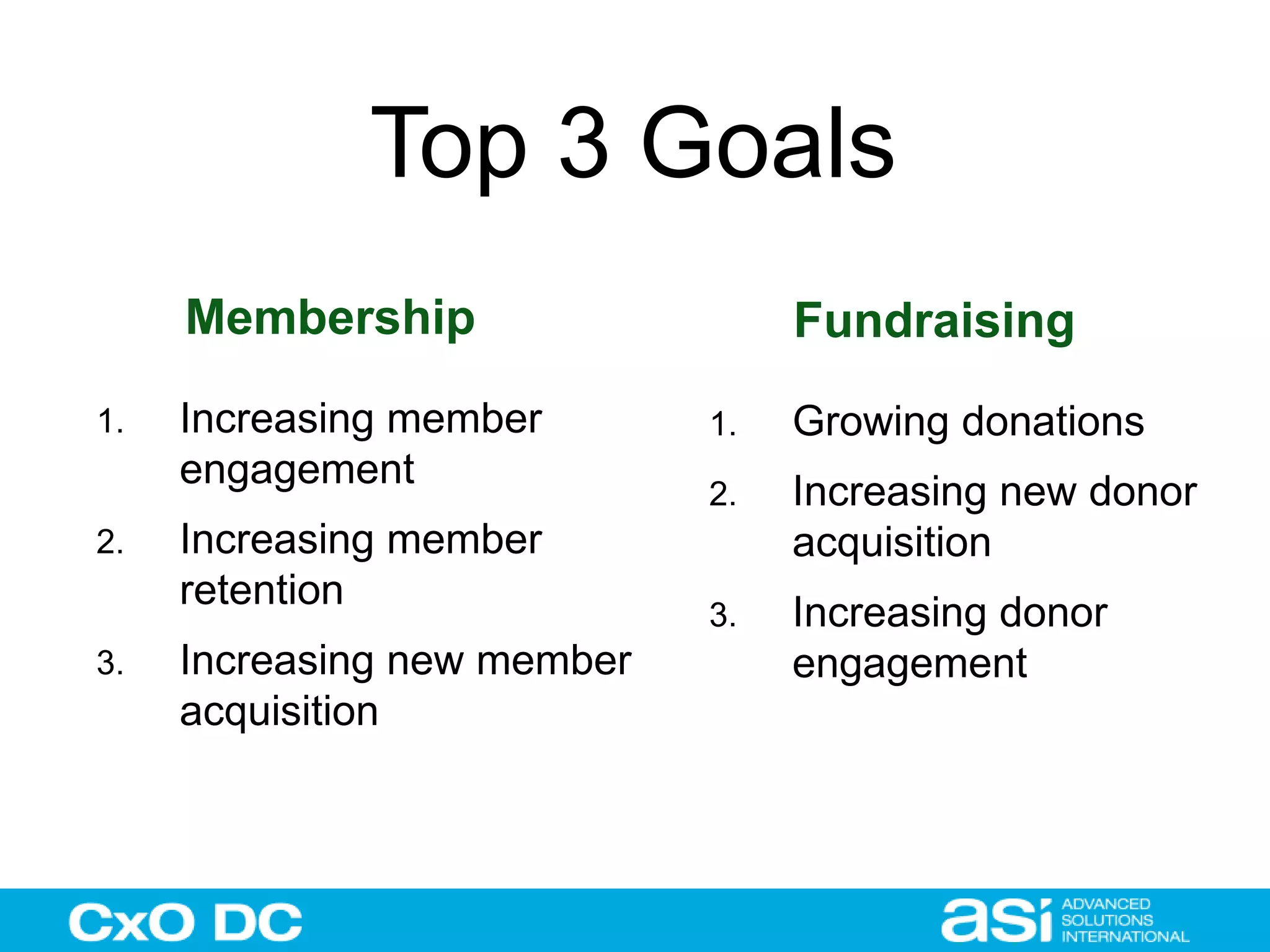 Top 3 Goals 
Membership Fundraising 
1. Increasing member 
engagement 
2. Increasing member 
retention 
3. Increasing new member 
acquisition 
1. Growing donations 
2. Increasing new donor 
acquisition 
3. Increasing donor 
engagement 
 