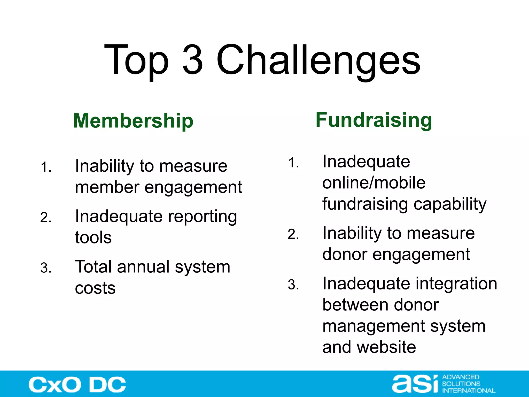 Top 3 Challenges 
Membership Fundraising 
1. Inability to measure 
member engagement 
2. Inadequate reporting 
tools 
3. Total annual system 
costs 
1. Inadequate 
online/mobile 
fundraising capability 
2. Inability to measure 
donor engagement 
3. Inadequate integration 
between donor 
management system 
and website 
 