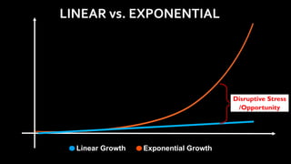 Linear Growth Exponential Growth
Disruptive Stress
/Opportunity
LINEAR	vs.	EXPONENTIAL	
 
