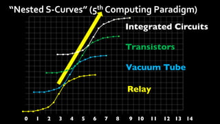 0 1 2 3 4 5 6 7 8 9 10 11 12 13 14
“Nested	S-Curves”	(5th	Computing	Paradigm)	
Relay
Vacuum Tube
Transistors
Integrated Ci...