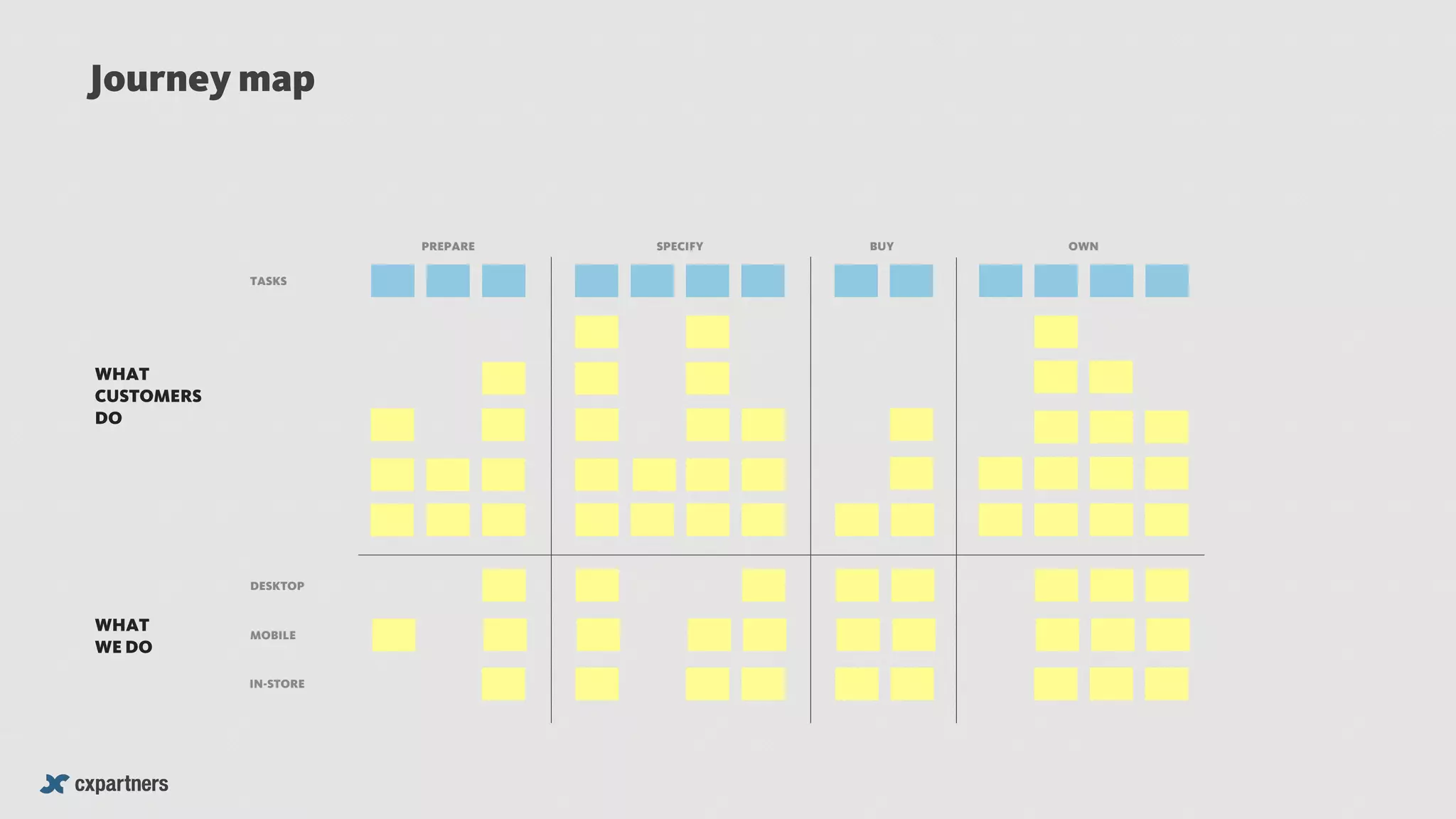 TASKS
PREPARE SPECIFY BUY OWN
WHAT
CUSTOMERS
DO
DESKTOP
MOBILE
IN-STORE
WHAT
WE DO
Journey map