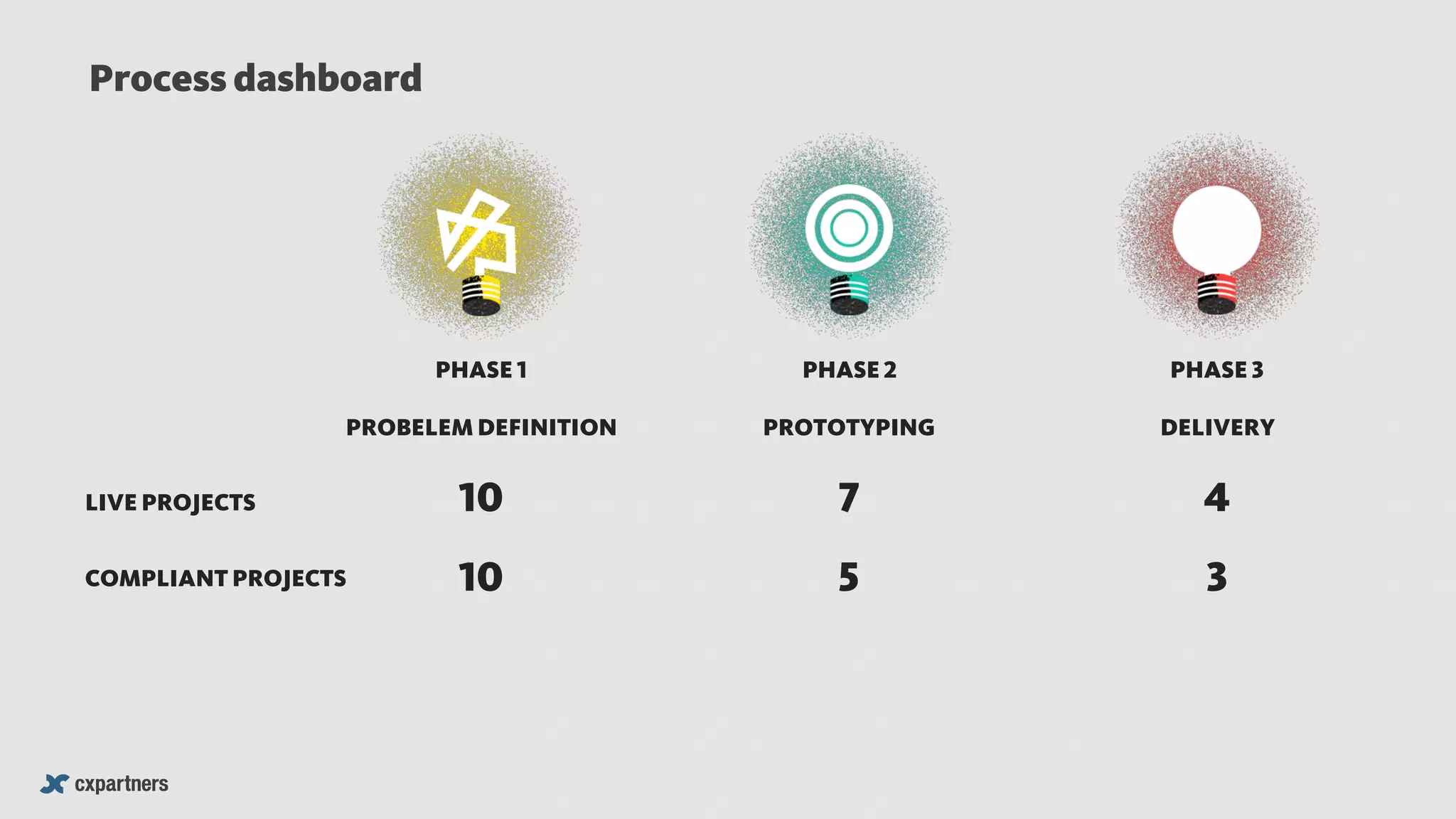 PHASE 1
PROBELEM DEFINITION
10
10
PHASE 2
PROTOTYPING
7
5
PHASE 3
DELIVERY
4
3
LIVE PROJECTS
COMPLIANT PROJECTS
Process dashboard