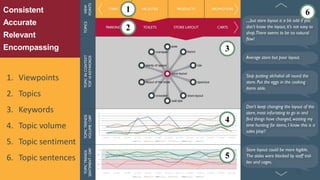10
1. Viewpoints
2. Topics
3. Keywords
4. Topic volume
5. Topic sentiment
6. Topic sentences
Consistent
Accurate
Relevant
Encompassing
 