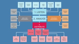 1. LISTEN
Feedback
Forms/
Emails
Contact
Center
Surveys NPS/
CES
Support&P
roduct
Forums
Social
Media
Task Lists
Customer
Propositions
Company
Values
STRATEGIC
MANAGEMENT
EMPLOYEE
ENGAGEMENT
Employee
Pulse
Employee
Suggestions
Customer
Comments
via
Employees
Research
Tools
Management
Reports
Strategic
Goals
Field
Workers
Area/Store/
Department
Manager
Statistical
Analysis
Predictive
Modeling
Metrics/
KPI’s
Mgmt
Dashboards
Mana-
gement
Reports
3.
DISTRIBUTE
INSIGHTS
14
2. ANALYZE
 