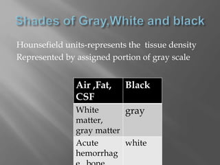 Hounsefield units-represents the tissue density
Represented by assigned portion of gray scale
Air ,Fat,
CSF
Black
White
matter,
gray matter
gray
Acute
hemorrhag
white
 