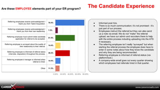 The Candidate Experience
Referring employees receive acknowledgment /
thank you from Talent Acquisition.
78.4%
Referring e...