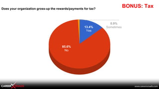 BONUS: Tax
85.6%
No
13.4%
Yes
0.9%
Sometimes
Does your organization gross-up the rewards/payments for tax?
 