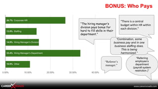 BONUS: Who Pays
26.7% Corporate HR
13.9% Staffing
14.9% Hiring Manager’s Division
33.4% Hiring Manager’s Department
10.9% ...