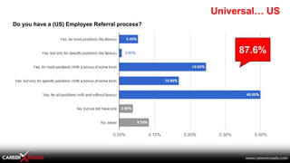 Universal… US
Do you have a (US) Employee Referral process?
87.6%
 