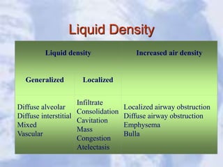 Liquid Density
Liquid density Increased air density
Generalized Localized
Diffuse alveolar
Diffuse interstitial
Mixed
Vascular
Infiltrate
Consolidation
Cavitation
Mass
Congestion
Atelectasis
Localized airway obstruction
Diffuse airway obstruction
Emphysema
Bulla
 