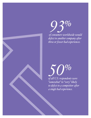 %
                        93
                       of consumers worldwide would
                      defect to another company after
                      three or fewer bad experiences.




                                                    %
                       50
                      of all U.S. respondents were
                      “somewhat” to “very” likely
                      to defect to a competitor after
                      a single bad experience.




WHY YOUR CUSTOMERS STAY OR STRAY: INSIGHT FROM GLOBAL CUSTOMER EXPERIENCE RESEARCH | 5
 