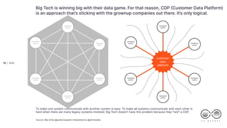 | 2020
C X . R E P O R T
20 20
72
Big Tech is winning big with their data game. For that reason, CDP Customer Data Platfo...