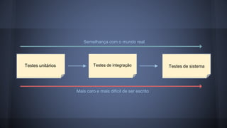 Semelhança com o mundo real 
Testes unitários TeTsetesste dse u inntietágrriaoçsão Testes de sistema 
Mais caro e mais difícil de ser escrito 
 