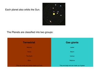 Each planet also orbits the Sun.
Terrestrial Gas giants
Mercury Jupiter
Venus Saturn
The Earth Uranus
Mars Neptune
They are small and mainly made up of rock They are large and are made up of gases
The Planets are classified into two groups:
 