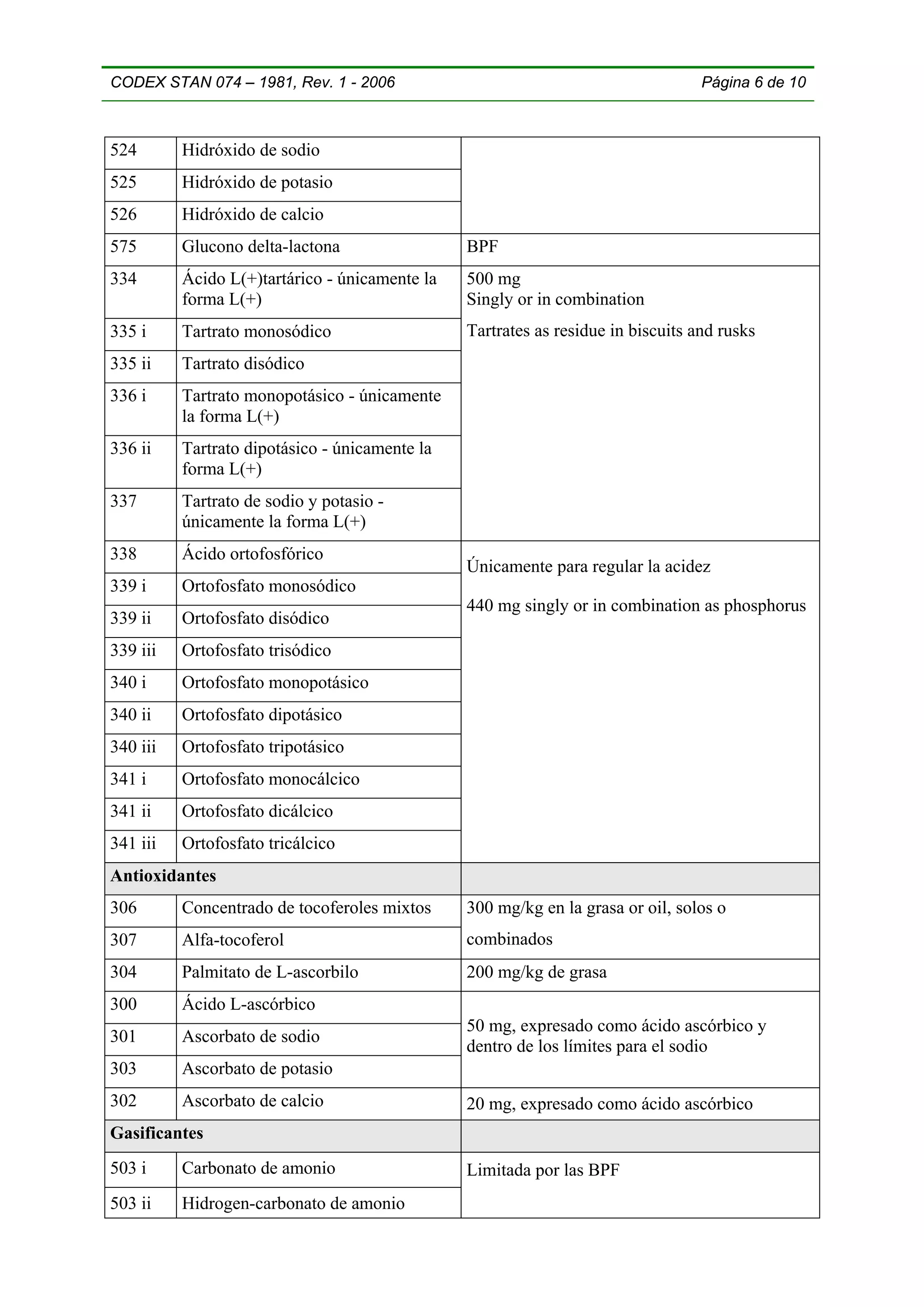 CODEX STAN 074 – 1981, Rev. 1 - 2006                                              Página 6 de 10



524       Hidróxido de sodio
525       Hidróxido de potasio
526       Hidróxido de calcio
575       Glucono delta-lactona                 BPF
334       Ácido L(+)tartárico - únicamente la   500 mg
          forma L(+)                            Singly or in combination
335 i     Tartrato monosódico                   Tartrates as residue in biscuits and rusks
335 ii    Tartrato disódico
336 i     Tartrato monopotásico - únicamente
          la forma L(+)
336 ii    Tartrato dipotásico - únicamente la
          forma L(+)
337       Tartrato de sodio y potasio -
          únicamente la forma L(+)
338       Ácido ortofosfórico
                                                Únicamente para regular la acidez
339 i     Ortofosfato monosódico
                                                440 mg singly or in combination as phosphorus
339 ii    Ortofosfato disódico
339 iii   Ortofosfato trisódico
340 i     Ortofosfato monopotásico
340 ii    Ortofosfato dipotásico
340 iii   Ortofosfato tripotásico
341 i     Ortofosfato monocálcico
341 ii    Ortofosfato dicálcico
341 iii   Ortofosfato tricálcico
Antioxidantes
306       Concentrado de tocoferoles mixtos     300 mg/kg en la grasa or oil, solos o
307       Alfa-tocoferol                        combinados
304       Palmitato de L-ascorbilo              200 mg/kg de grasa
300       Ácido L-ascórbico
                                                50 mg, expresado como ácido ascórbico y
301       Ascorbato de sodio
                                                dentro de los límites para el sodio
303       Ascorbato de potasio
302       Ascorbato de calcio                   20 mg, expresado como ácido ascórbico
Gasificantes
503 i     Carbonato de amonio                   Limitada por las BPF
503 ii    Hidrogen-carbonato de amonio
 