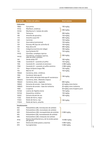 5 
LECHES FERMENTADAS (CODEX STAN 243-2003) 
N° de SIN Nombre del aditivo Nivel máximo 
Colorantes 
100(i) Curcumina 100 mg/kg 
101(i) Riboflavin, sintéticas 
300 mg/kg 
101(ii) Riboflavina 5’, fosfato de sodio 
102 Tartracina 300 mg/kg 
104 Amarillo de quinolina 150 mg/kg 
110 Amarillo ocaso FCF 300 mg/kg 
120 Carmines 150 mg/kg 
122 Azorrubina (carmoisina) 150 mg/kg 
124 Ponceau 4R (rojo de cochinilla A) 150 mg/kg 
129 Rojo allura AC 300 mg/kg 
132 Indigotina (carmine de indigo) 100 mg/kg 
133 Azul brillante FCF 150 mg/kg 
141(i) Clorofilas, complejos cúpricos 
500 mg/kg 
141(ii) Clorofilinas, complejos cúpricos, 
sales de sodio y potasio 
143 Verde sólido FCF 100 mg/kg 
150b Caramelo II – caramelo al sulfito 150 mg/kg 
150c Caramelo III – caramelo al amoníaco 2 000 mg/kg 
150d Caramelo IV – caramelo al sulfito amónico 2 000 mg/kg 
151 Negro brillante (negro PN) 150 mg/kg 
155 Marrón HT 150 mg/kg 
160a(i) Carotenos, beta-, sintéticos 
160e Carotenal, beta-apo-8’- 
100 mg/kg 
160f Éster etílico del ácido beta-apo-8’-carotenoico 
160a(iii) Carotenos, beta-, Blakeslea trispora 
160a(ii) Carotenos, beta-, vegetales 600 mg/kg 
160b(i) Extractos de annato – base de bixina 20 mg/kg como bixina 
160b(ii) Extractos de annato – base de norbixina 20 mg/kg como norbixina 
160d Licopenos 30 mg/kg como licopeno puro 
161b(i) Luteína de Tagetes erecta 150 mg/kg 
161h(i) Zeaxantina, sintética 150 mg/kg 
163(ii) Extracto de piel de uva 100 mg/kg 
172(i) Óxido de hierro, negro 
172(ii) Óxido de hierro, rojo 100 mg/kg 
172(iii) Óxido de hierro, amarillo 
Emulsionantes 
432 Polioxietileno (20), monolaurato de sorbitán 
3 000 mg/kg 
433 Polioxietileno (20), monooleato de sorbitán 
434 Polioxietileno (20), monopalmitato de sorbitán 
435 Polioxietileno (20), monoestearato de sorbitán 
436 Polioxietileno (20), tristearato de sorbitán 
472e Ésteres diacetiltartáricos y de los ácidos grasos 
del glicerol 10 000 mg/kg 
473 Ésteres de ácidos grasos y sacarosa 5 000 mg/kg 
474 Sucroglicéridos 5 000 mg/kg 
 